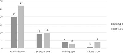 Perception and use of flywheel resistance training amongst therapists in sport